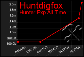 Total Graph of Huntdigfox