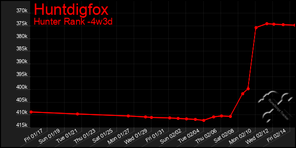 Last 31 Days Graph of Huntdigfox