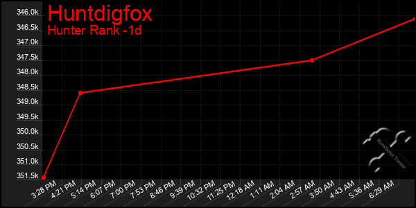 Last 24 Hours Graph of Huntdigfox