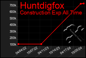 Total Graph of Huntdigfox