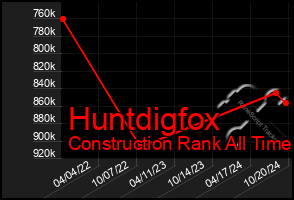 Total Graph of Huntdigfox