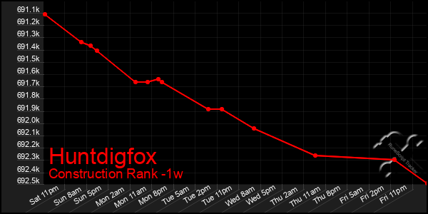 Last 7 Days Graph of Huntdigfox