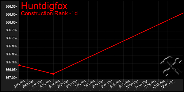 Last 24 Hours Graph of Huntdigfox