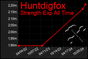 Total Graph of Huntdigfox