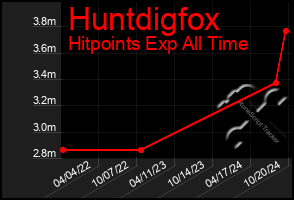 Total Graph of Huntdigfox