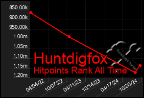 Total Graph of Huntdigfox