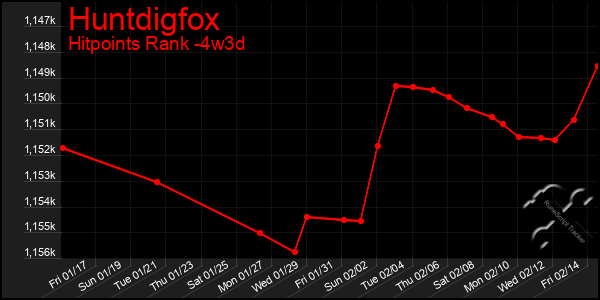 Last 31 Days Graph of Huntdigfox