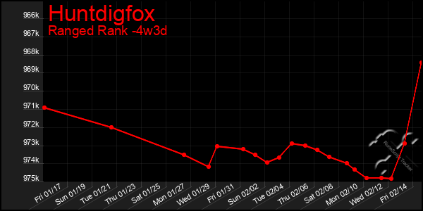 Last 31 Days Graph of Huntdigfox