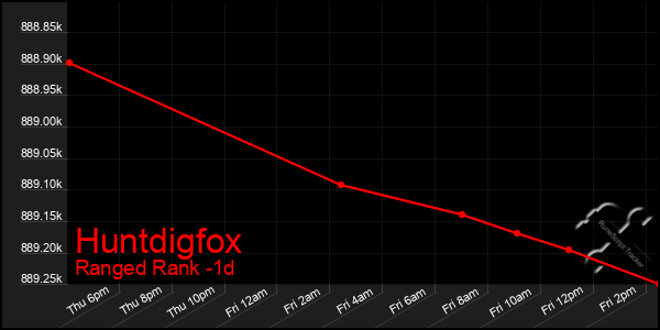 Last 24 Hours Graph of Huntdigfox