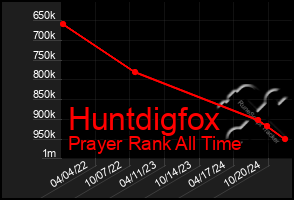 Total Graph of Huntdigfox