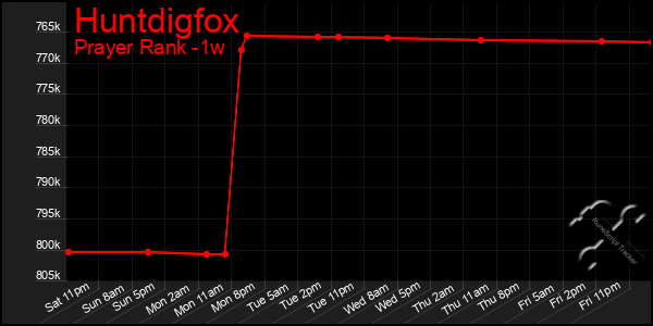 Last 7 Days Graph of Huntdigfox