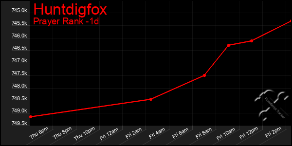 Last 24 Hours Graph of Huntdigfox