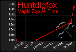 Total Graph of Huntdigfox