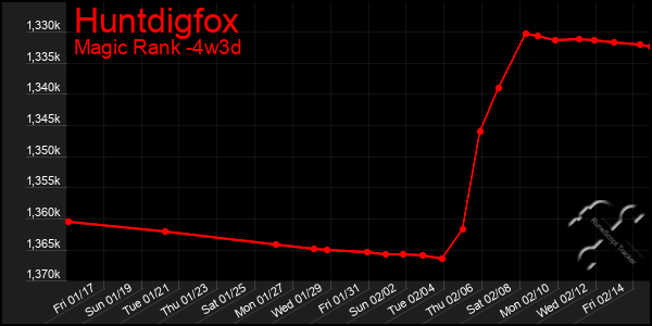 Last 31 Days Graph of Huntdigfox