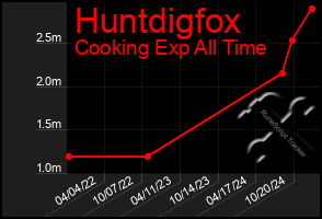 Total Graph of Huntdigfox