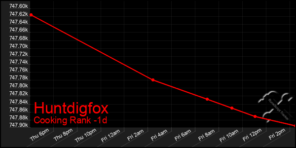 Last 24 Hours Graph of Huntdigfox