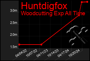 Total Graph of Huntdigfox