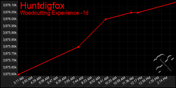 Last 24 Hours Graph of Huntdigfox