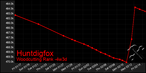 Last 31 Days Graph of Huntdigfox