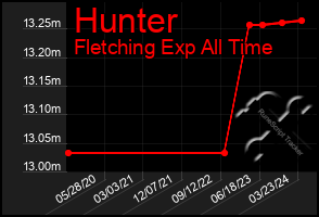 Total Graph of Hunter