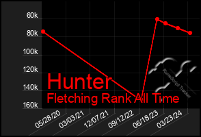 Total Graph of Hunter