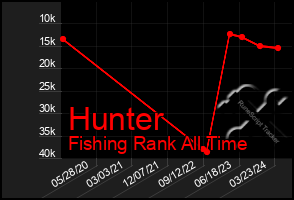 Total Graph of Hunter