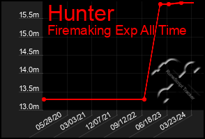 Total Graph of Hunter