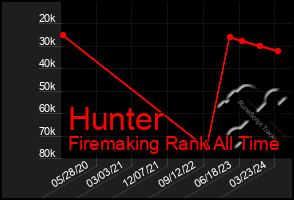 Total Graph of Hunter