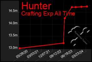 Total Graph of Hunter