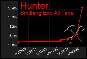 Total Graph of Hunter