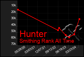 Total Graph of Hunter