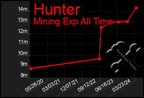 Total Graph of Hunter