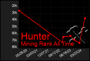 Total Graph of Hunter