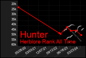 Total Graph of Hunter