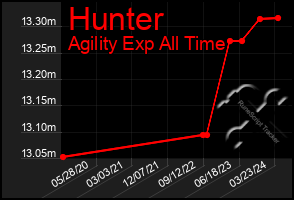 Total Graph of Hunter