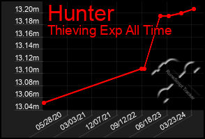 Total Graph of Hunter