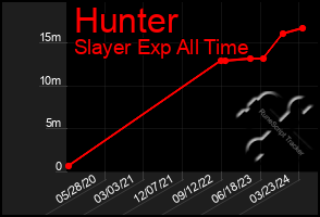 Total Graph of Hunter