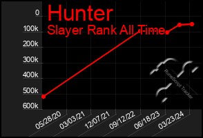 Total Graph of Hunter