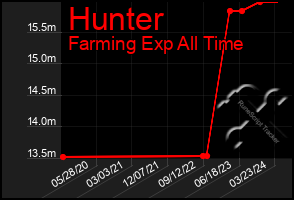 Total Graph of Hunter