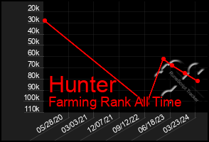 Total Graph of Hunter