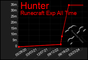 Total Graph of Hunter