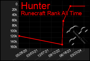 Total Graph of Hunter