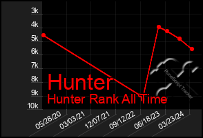 Total Graph of Hunter