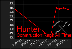 Total Graph of Hunter