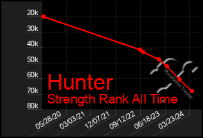 Total Graph of Hunter