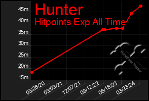 Total Graph of Hunter