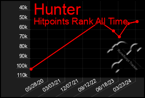 Total Graph of Hunter