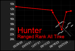 Total Graph of Hunter