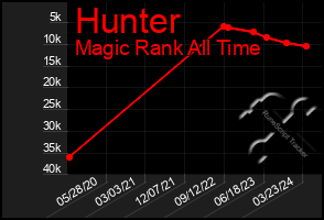 Total Graph of Hunter