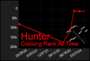 Total Graph of Hunter